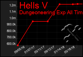 Total Graph of Hells V