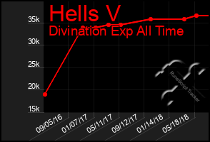 Total Graph of Hells V