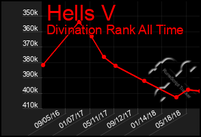 Total Graph of Hells V