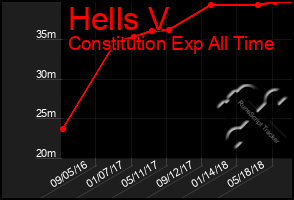 Total Graph of Hells V