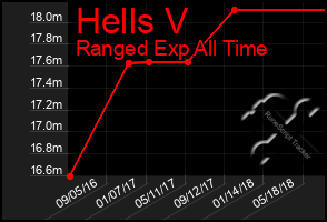 Total Graph of Hells V