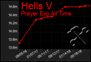 Total Graph of Hells V