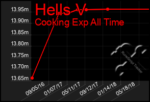 Total Graph of Hells V