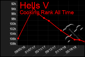 Total Graph of Hells V