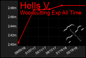 Total Graph of Hells V