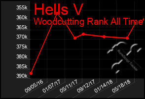 Total Graph of Hells V