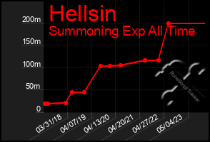 Total Graph of Hellsin