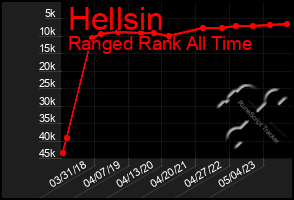 Total Graph of Hellsin