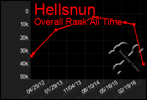 Total Graph of Hellsnun