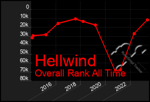 Total Graph of Hellwind