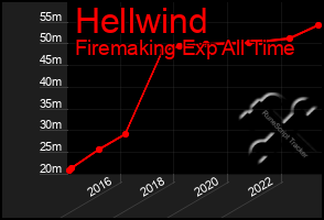 Total Graph of Hellwind