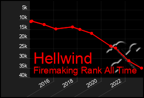 Total Graph of Hellwind