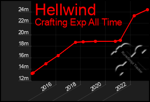 Total Graph of Hellwind