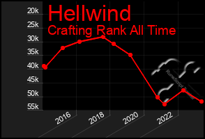 Total Graph of Hellwind