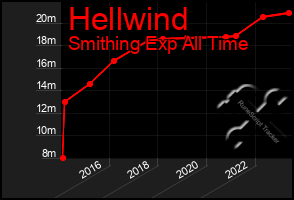 Total Graph of Hellwind