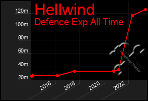 Total Graph of Hellwind