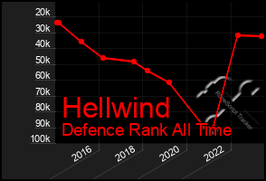 Total Graph of Hellwind