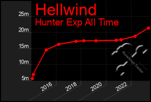 Total Graph of Hellwind