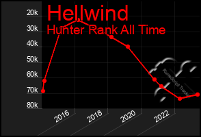 Total Graph of Hellwind