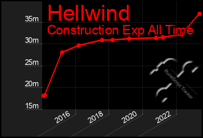 Total Graph of Hellwind