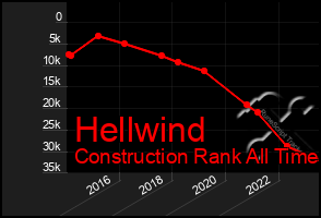 Total Graph of Hellwind