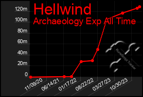 Total Graph of Hellwind