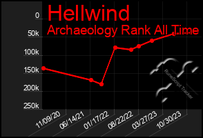 Total Graph of Hellwind