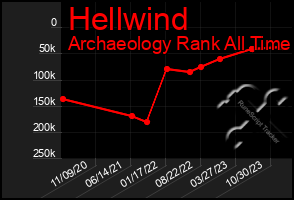 Total Graph of Hellwind