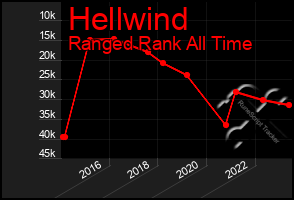 Total Graph of Hellwind