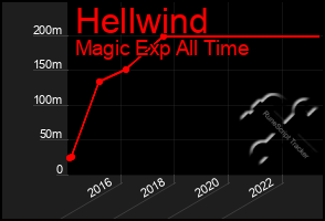 Total Graph of Hellwind