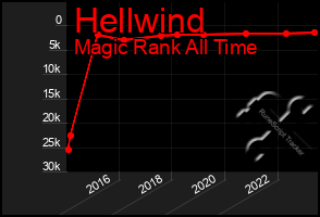 Total Graph of Hellwind