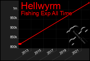 Total Graph of Hellwyrm