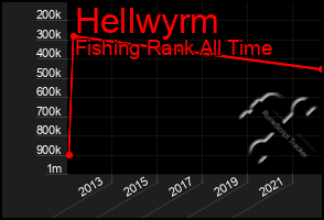 Total Graph of Hellwyrm