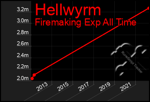 Total Graph of Hellwyrm