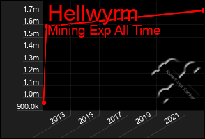 Total Graph of Hellwyrm