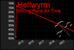 Total Graph of Hellwyrm