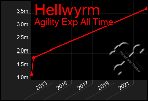 Total Graph of Hellwyrm