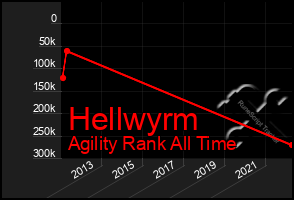 Total Graph of Hellwyrm