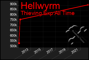 Total Graph of Hellwyrm