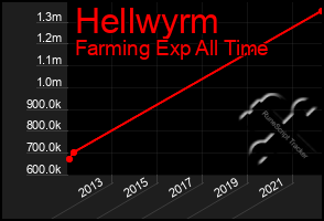 Total Graph of Hellwyrm