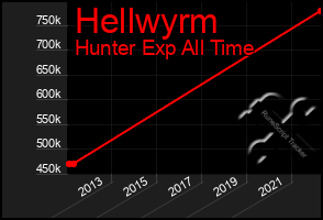 Total Graph of Hellwyrm