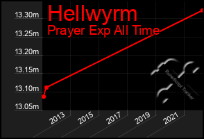 Total Graph of Hellwyrm