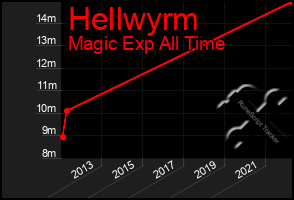 Total Graph of Hellwyrm