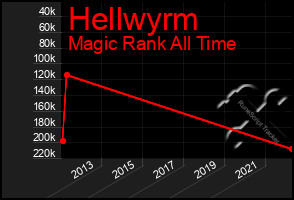 Total Graph of Hellwyrm