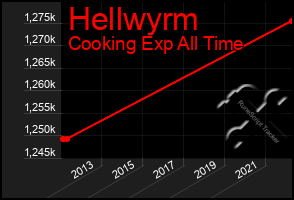 Total Graph of Hellwyrm