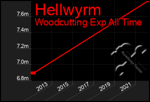Total Graph of Hellwyrm