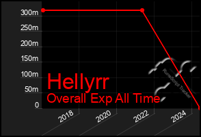 Total Graph of Hellyrr