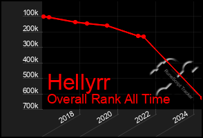 Total Graph of Hellyrr