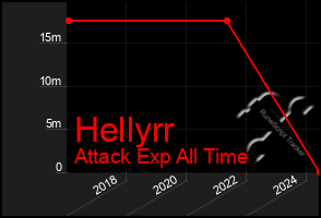 Total Graph of Hellyrr