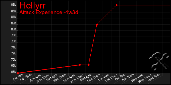 Last 31 Days Graph of Hellyrr